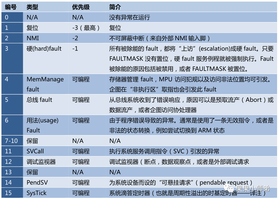 单片机和RTOS的中断系统也就这么回事