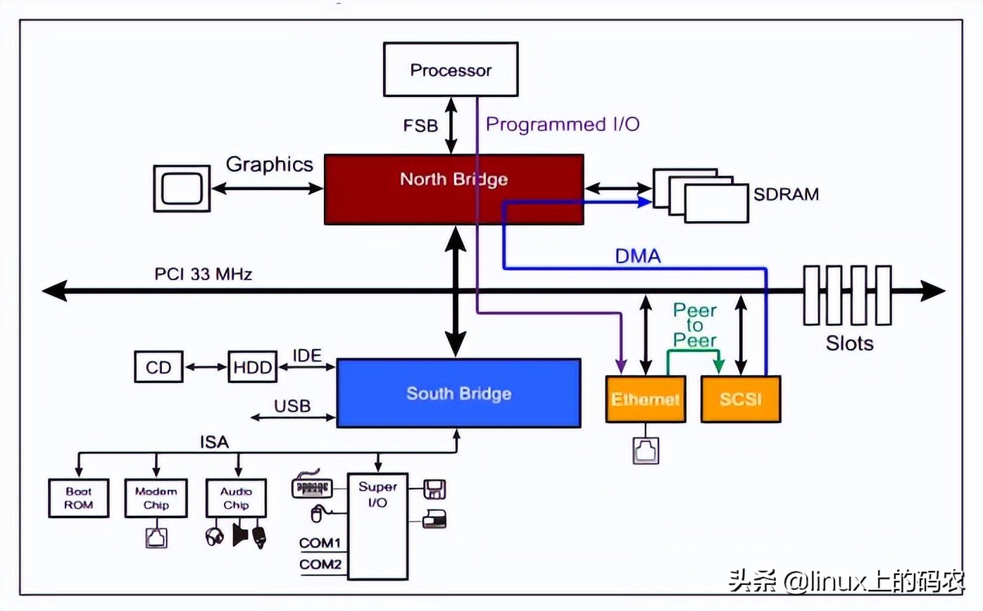 一文搞懂Linux PCI驱动框架（一）