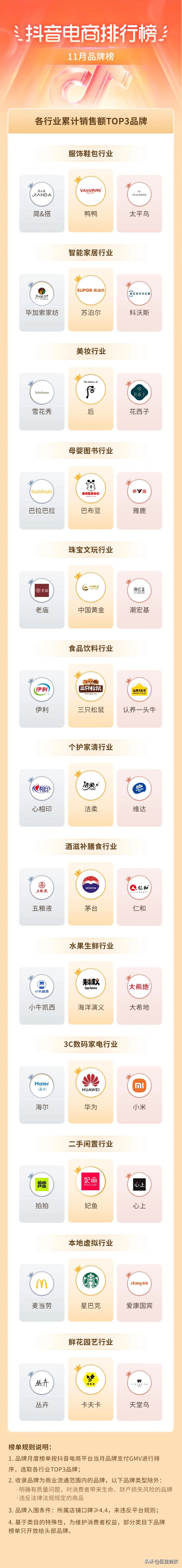 抖音电商排行榜11月榜单出炉