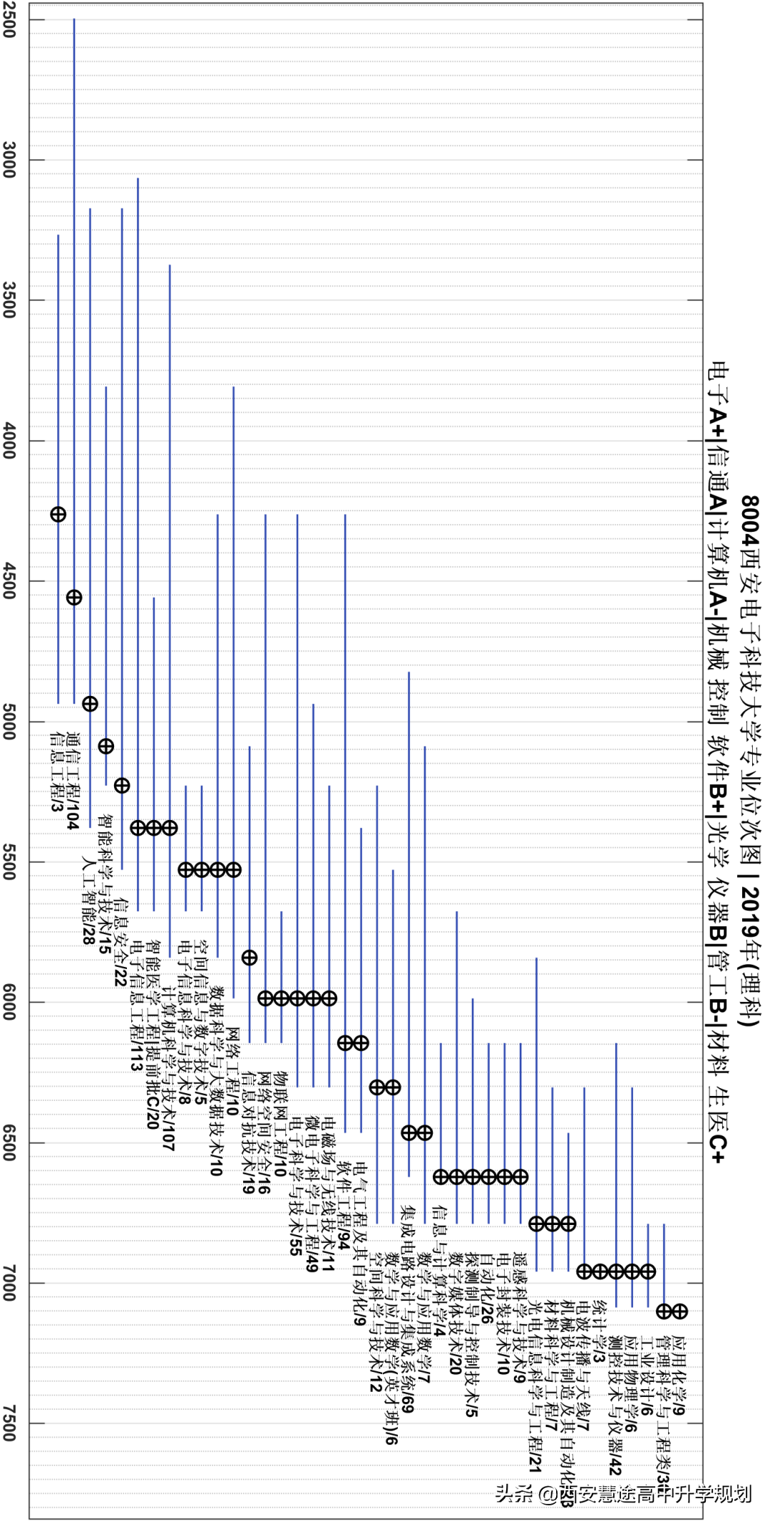 2018-2021年专业位次图 | 8004 西安电子科技大学
