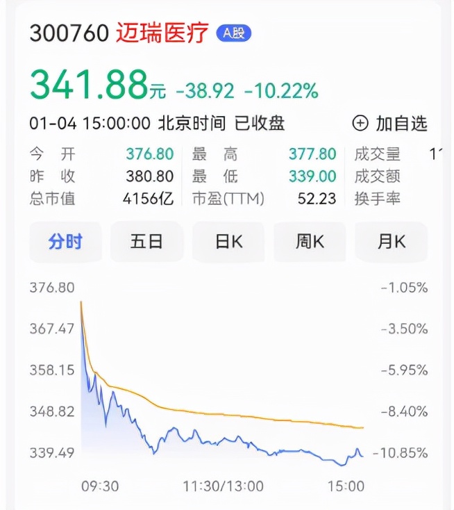 650家機構調研！邁瑞回應：未來如何布局