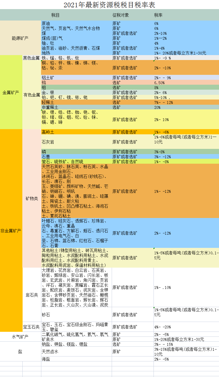 2021最新最全税率表（18个税种），财务必备，赶紧收藏