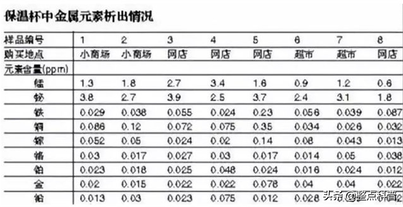 “夺命保温杯”遭央视多次曝光，热水进毒水出，大家要提高警惕