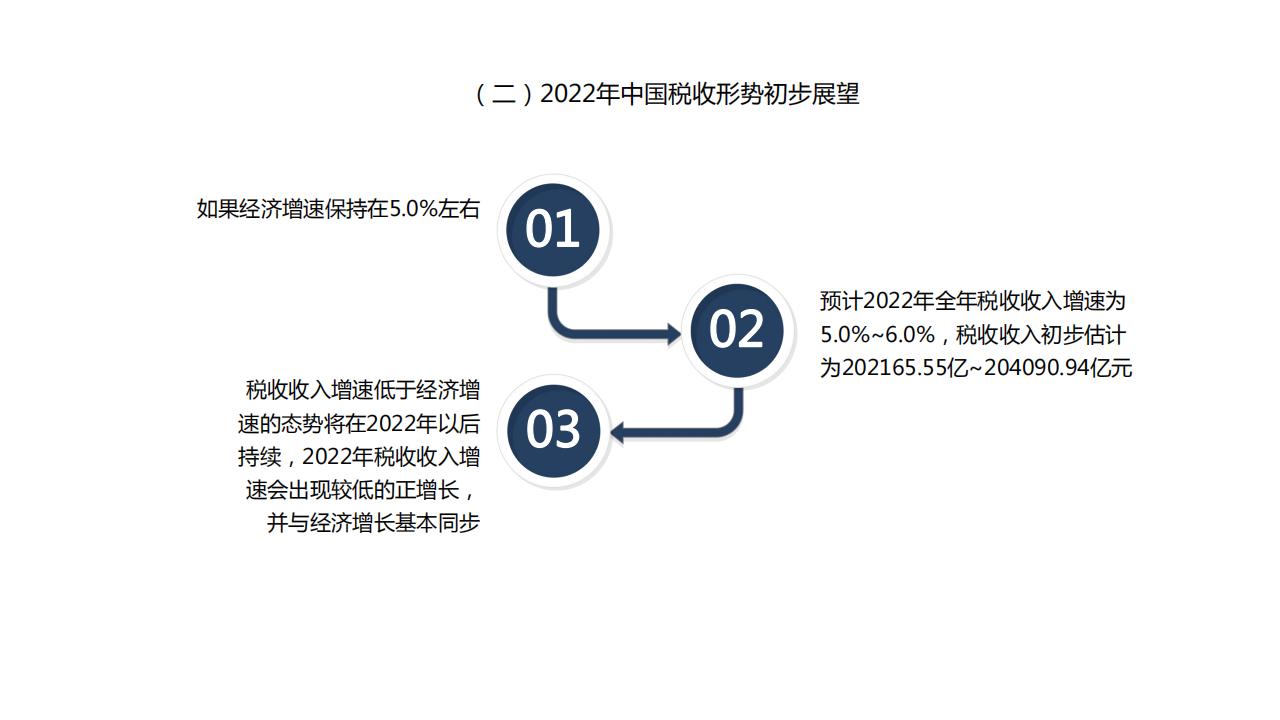 图解经济蓝皮书：2022年中国经济形势分析与预测，156页完整版