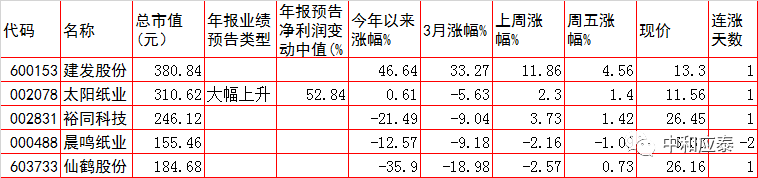 周三A股重要投资参考