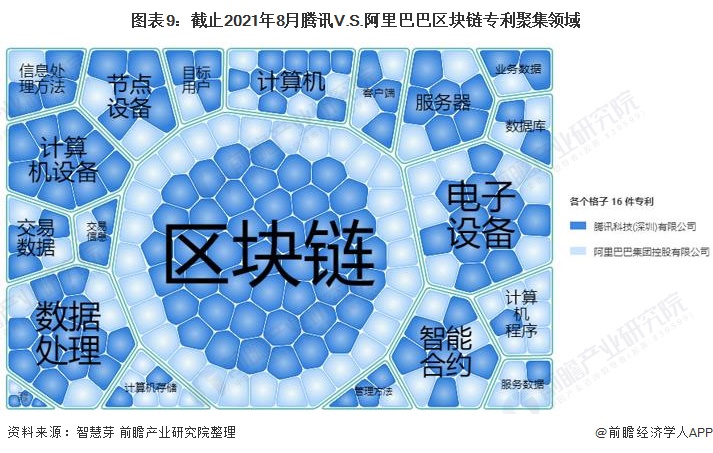 独家！腾讯VS阿里巴巴区块链技术布局对比(附专利总量对比等)