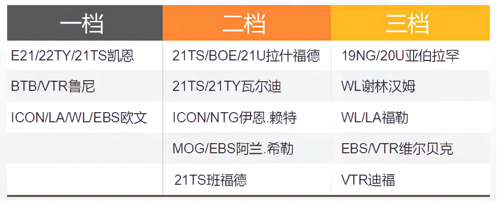 沃克拉(FIFA ONLINE 4 新版本队套推荐——英格兰)