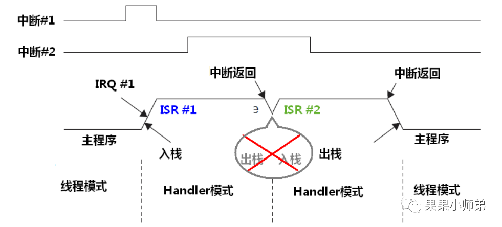 单片机和RTOS的中断系统也就这么回事