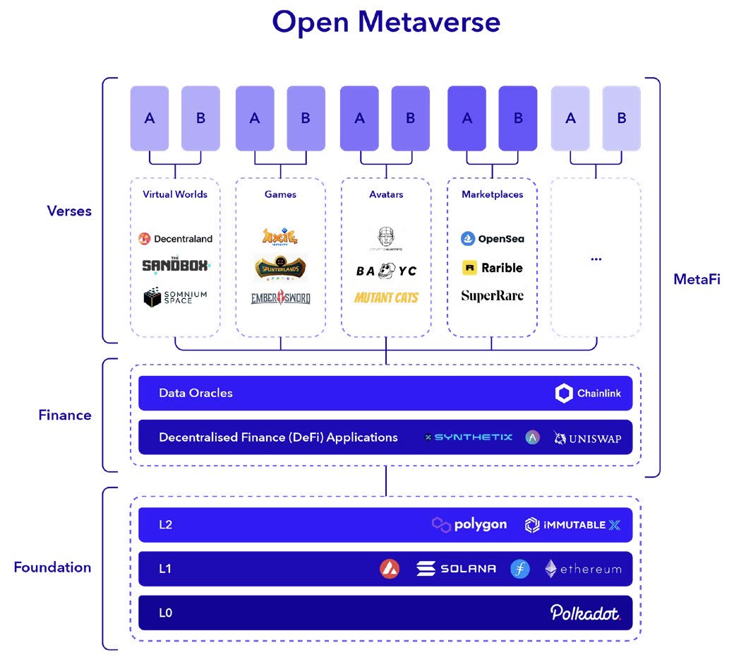 MetaFi：元宇宙与DeFi的机遇邂逅