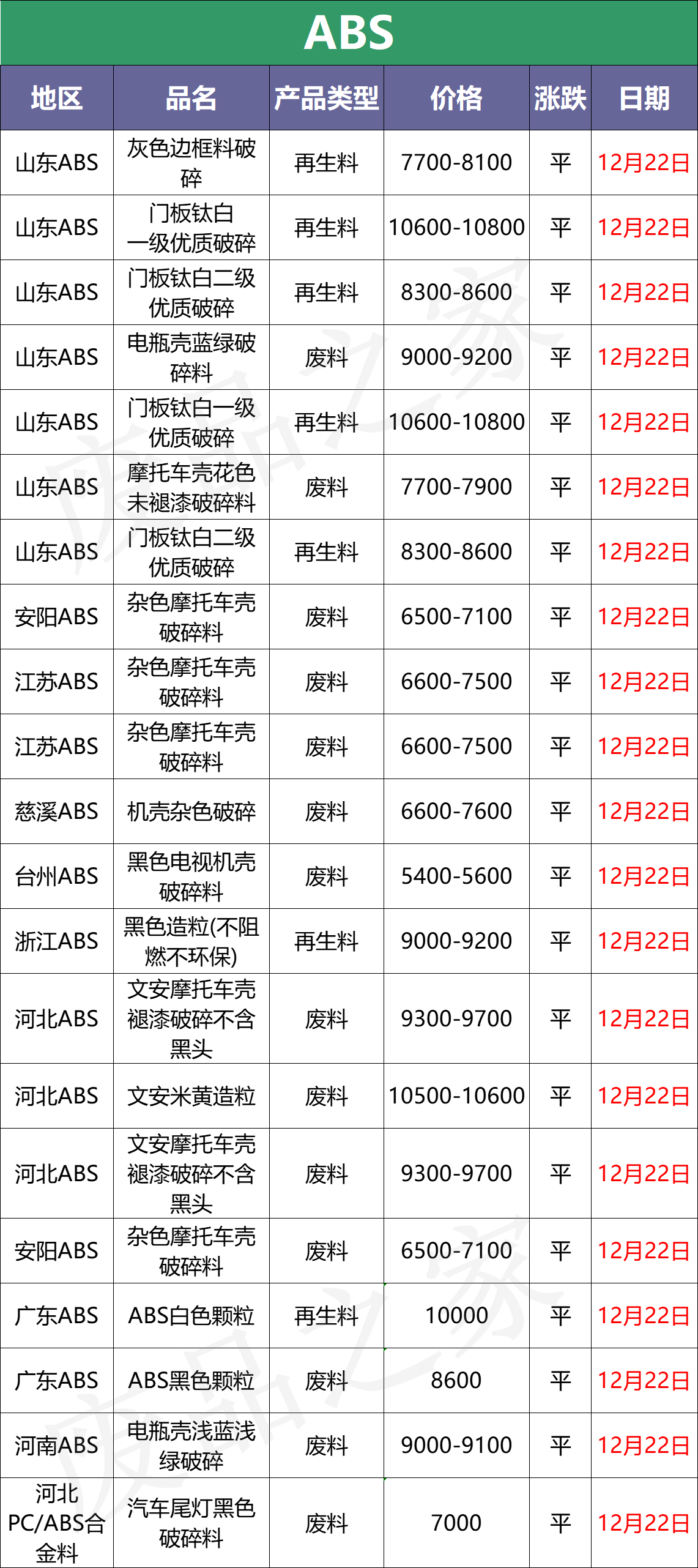 12月22日废塑料行情：跌后反弹！原油期货以涨为主
