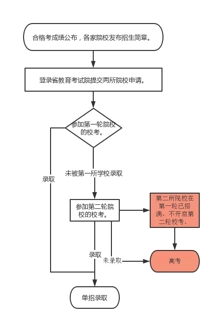 高职单招可以填几所院校？