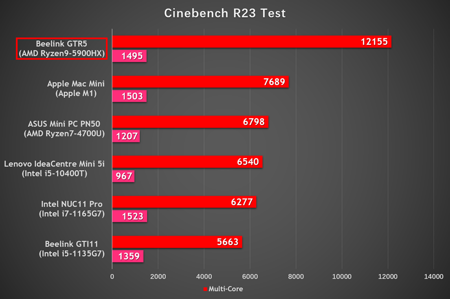 锐龙9+2.5G双网口+WiFi6E+指纹识别，最强迷你主机深度评测