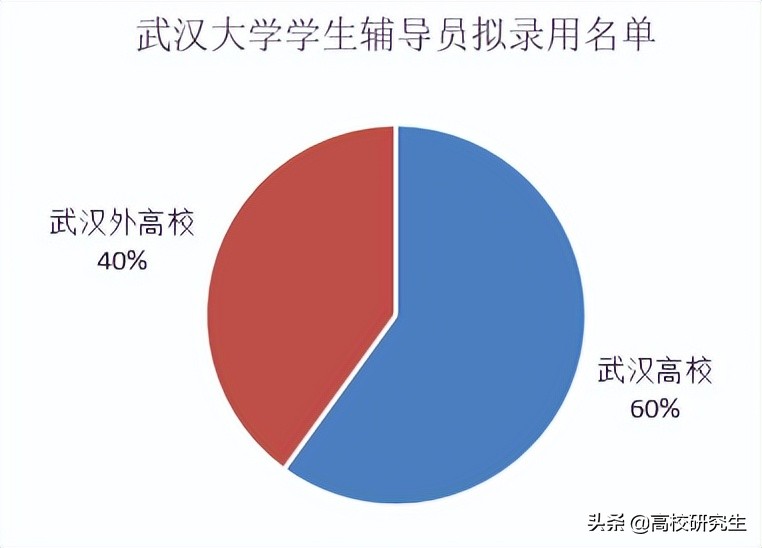 武大招35名辅导员，全部是名校硕博士，更关注武汉本地高校毕业生