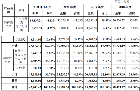 光大同创业绩依赖联想，毛利率下滑，产能利用率刚过半