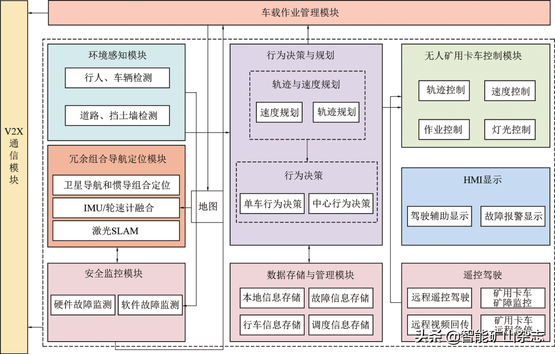 国家能源集团矿用卡车无人驾驶建设实践