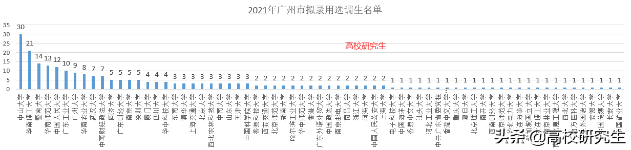 广州市选调246人，中大登顶，南科大无人录取，男生录取数超女生