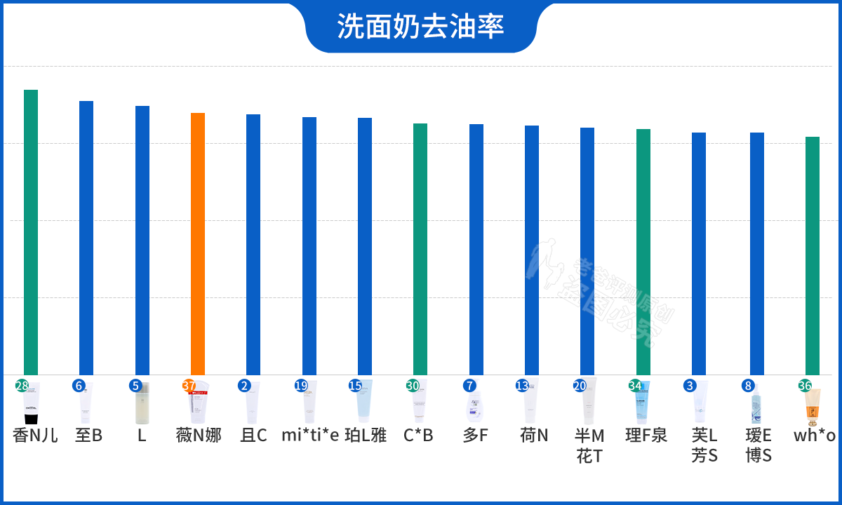 洗面奶排行榜前8强，好用洗面奶排行榜评测