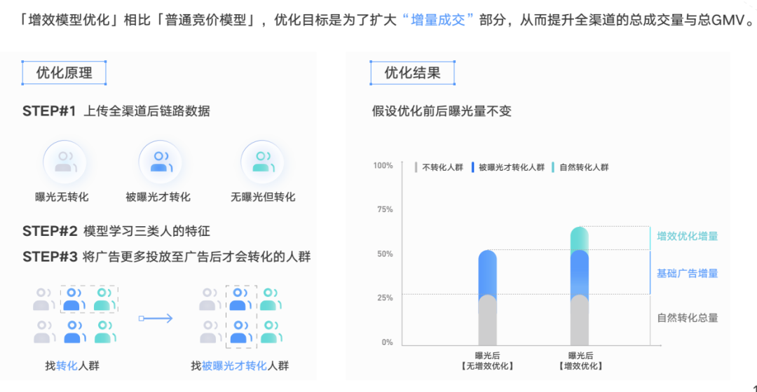 用智能找增量，竞价广告投放老司机分享经验