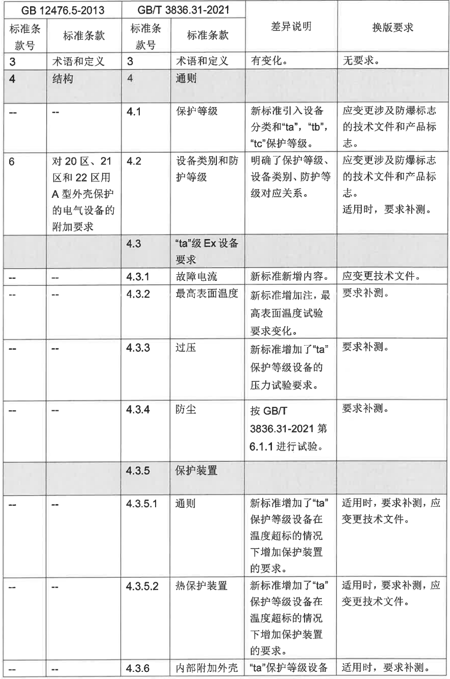 GB/T 3836.5-2021、GB/T 3836.8-2021等標(biāo)準(zhǔn)換版認(rèn)證實(shí)施方式