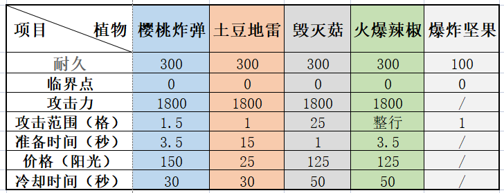 植物大战僵尸各种爆炸类植物威力对比