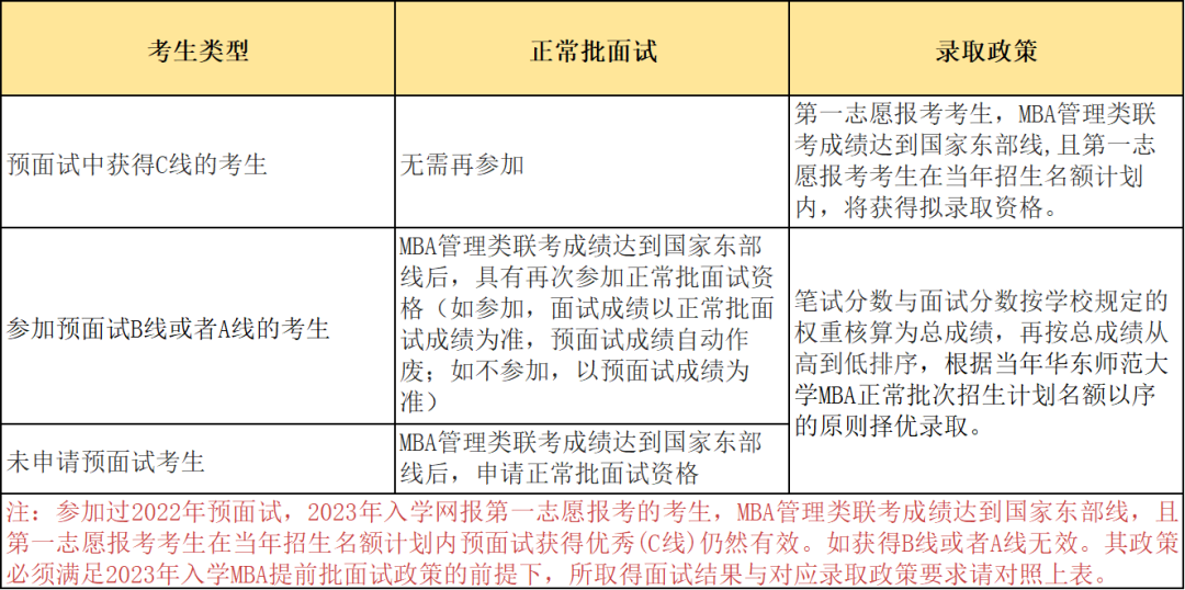 权威发布 | 华东师范大学2023年入学MBA提前批面试政策