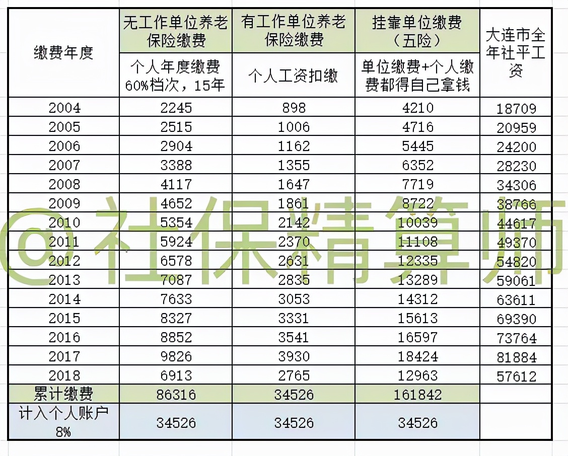 2022年，别再寻找挂靠单位参保，个人缴费并不亏，数据分析出结果