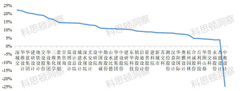 41家上市设计公司2021年经营排行榜