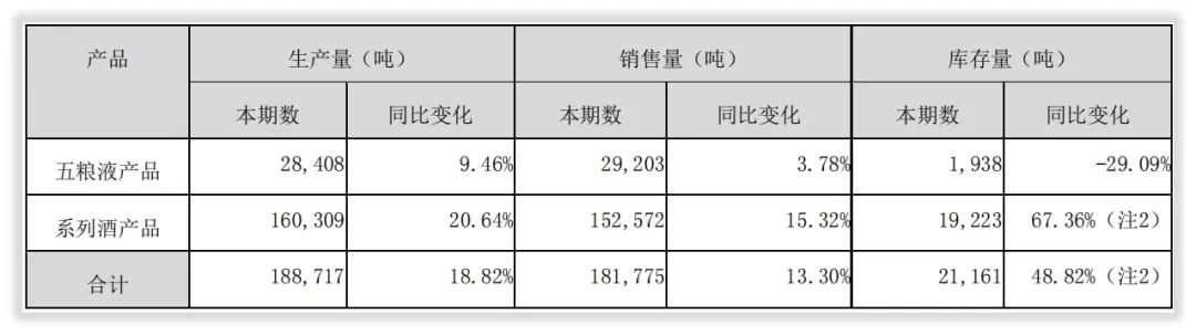 年度简报｜五粮液2021年的变化是什么？