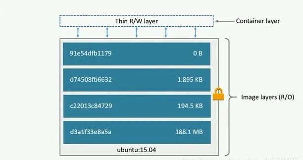 理解了镜像和容器，你就掌握了Docker的80%