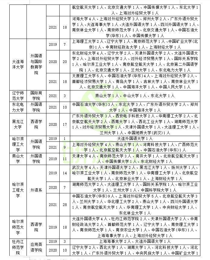 英语笔译专业调剂成功上岸方法：可调剂专业和可调剂院校汇总