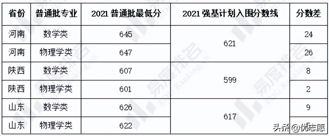西北工业大学强基计划招生分析：2022年强基计划新增航空航天类