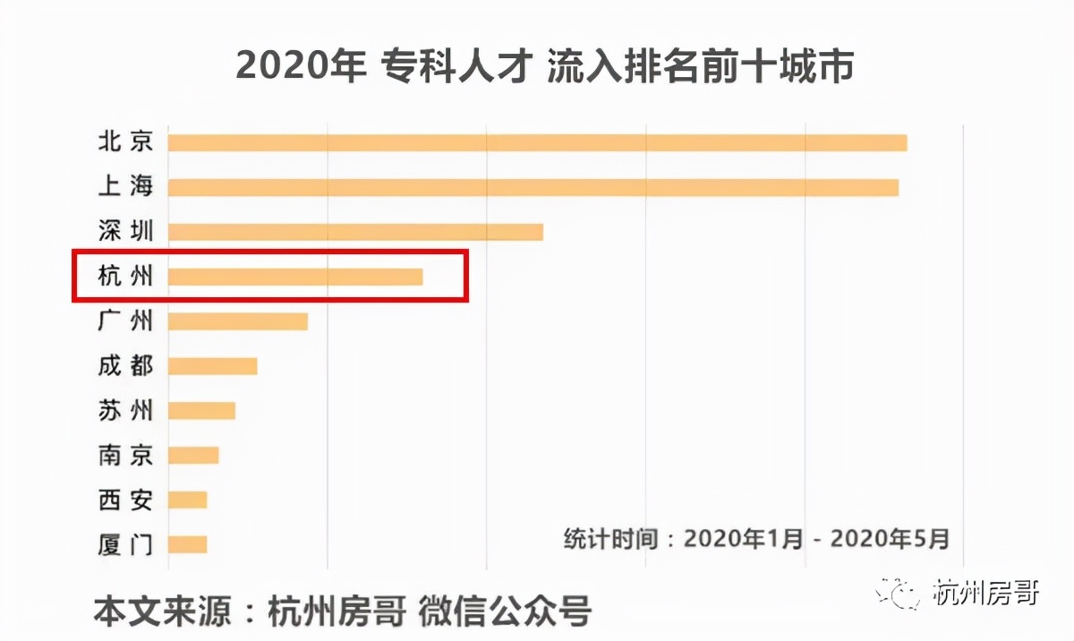 2022年杭州落户，房价锦上添花，学历不重要