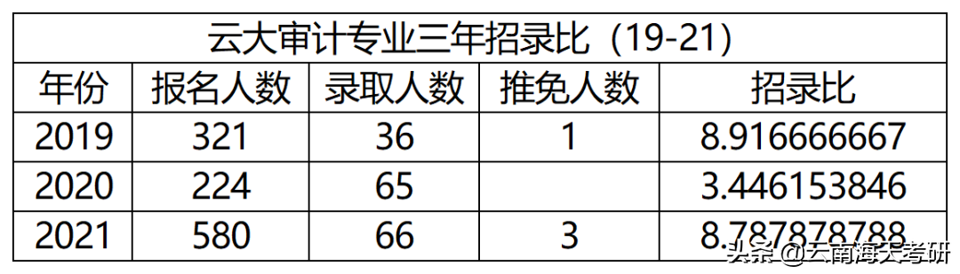 23考研｜云南大学审计专硕考研分析