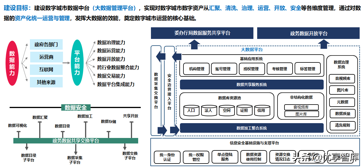 智慧城市大脑数据中台建设方案（WORD版本）