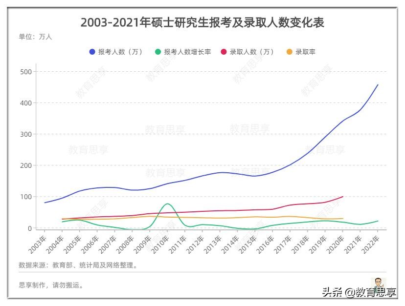 考研路、莫等闲，白了少年头，空悲切