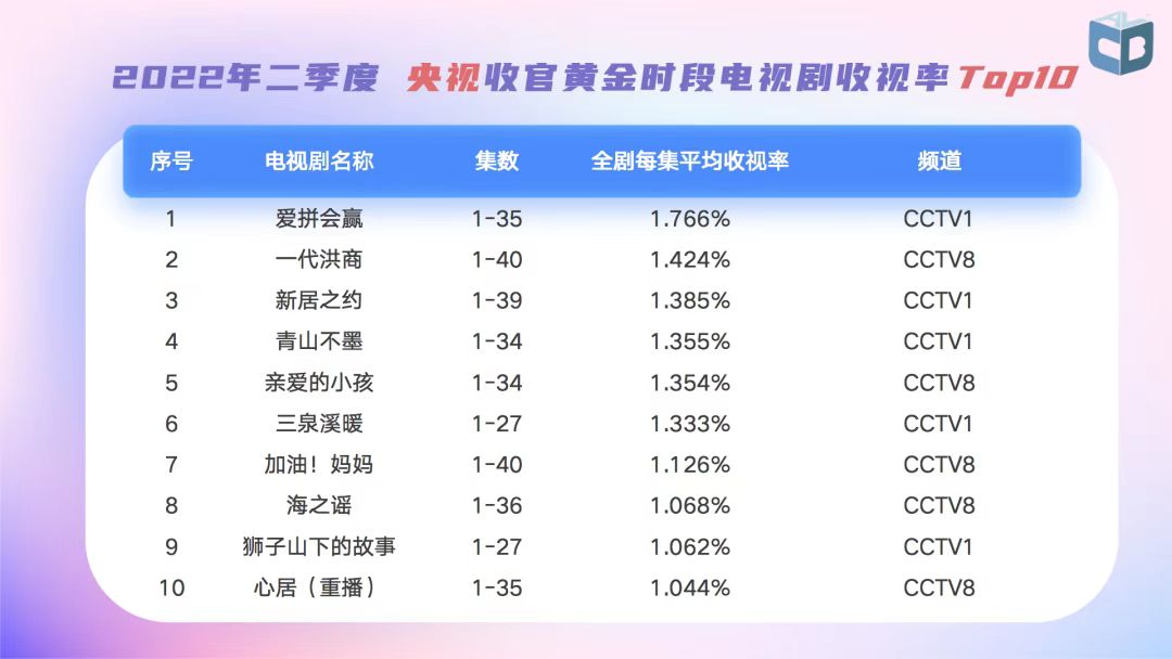 收视下滑不及预期，《天才基本法》做错了什么？