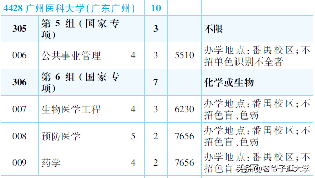 新高考100所热门高校2021年报录实况回顾·广州医科大学