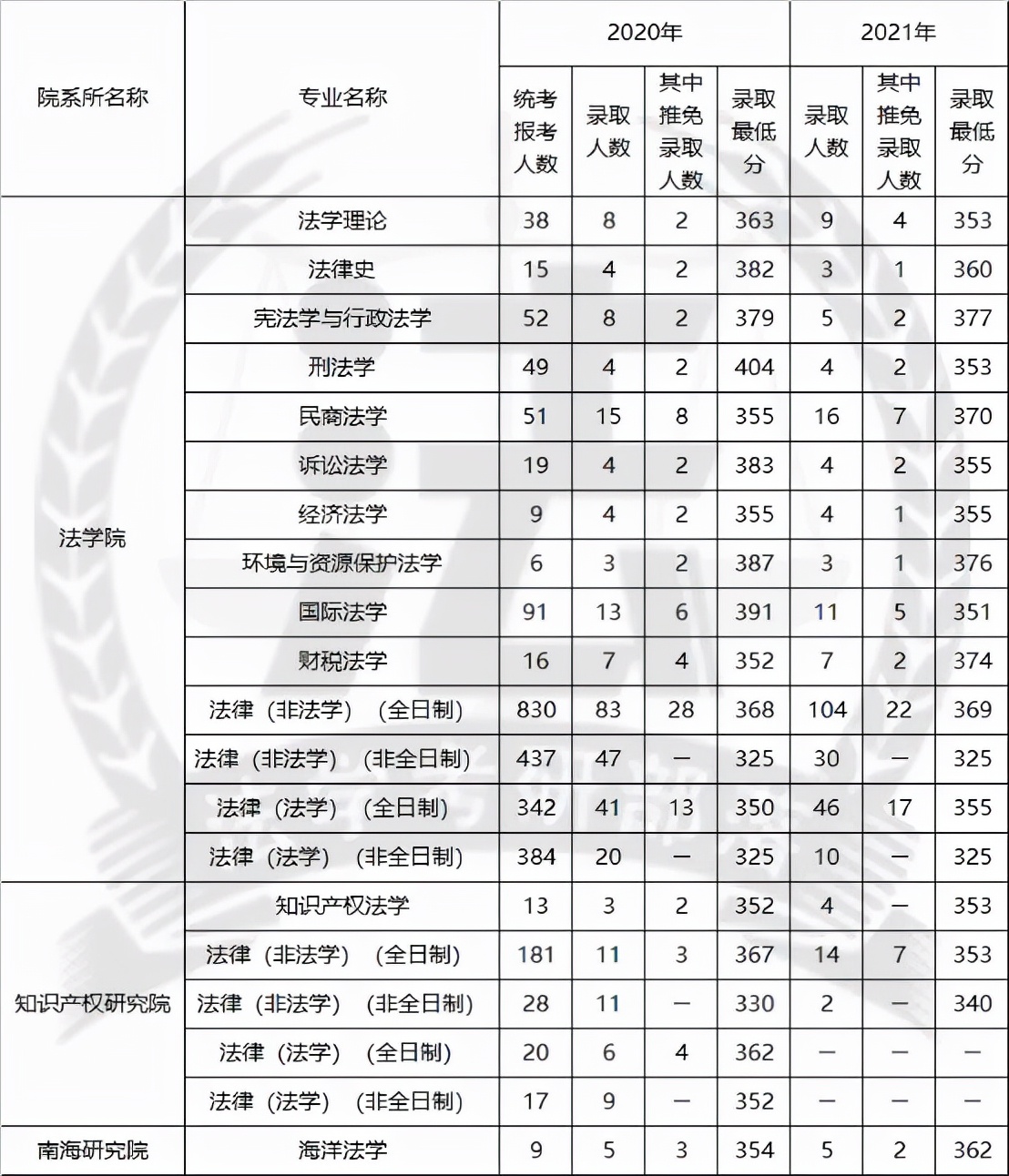 厦门大学考研全攻略！快来了解宝藏专业