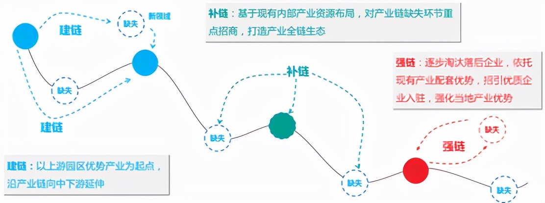 产业园区招商策略之产业链招商