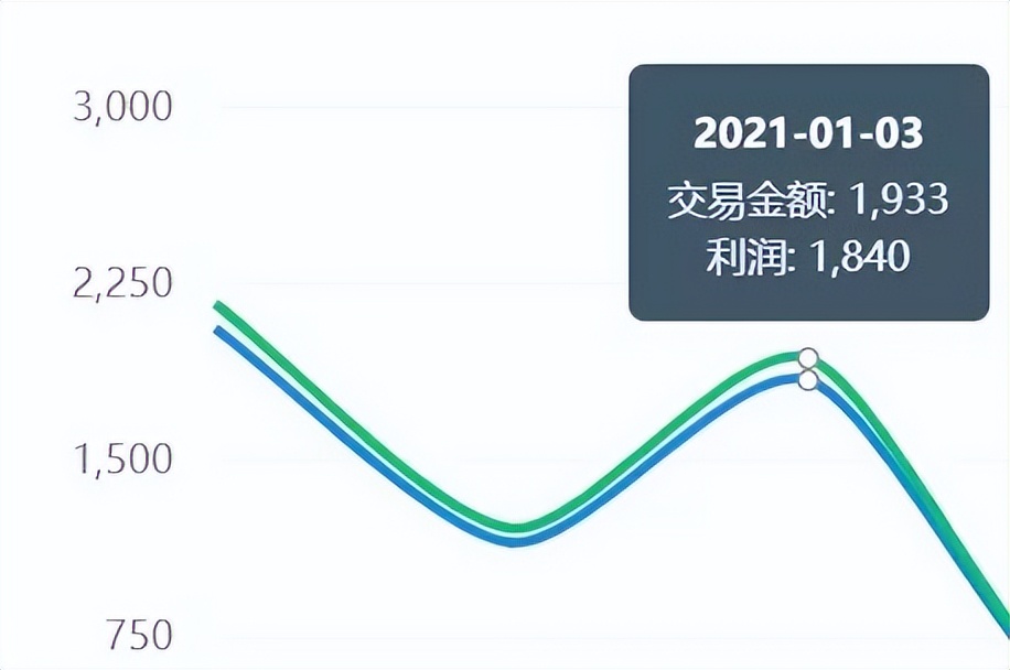 分享一个做会员网站项目变现32334元的真实案例