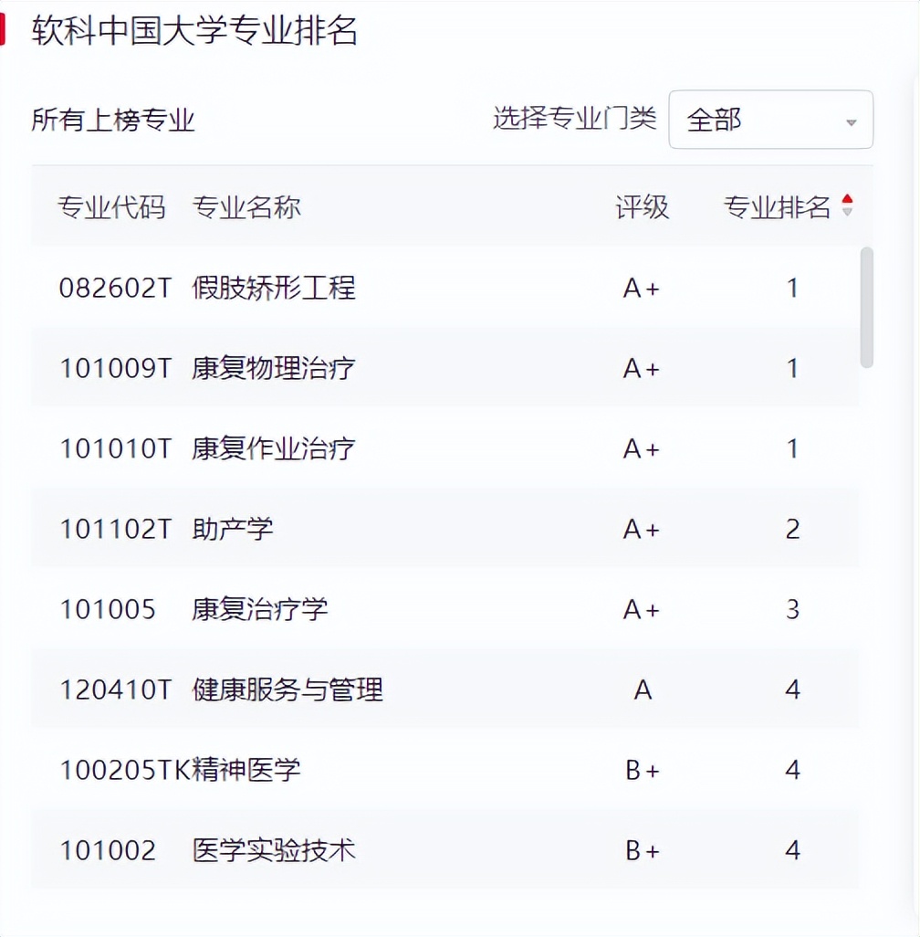 人才紧缺！这个医学专业很受欢迎，毕业生被各大医院“抢着要”！