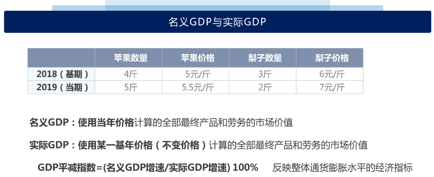 解读经济指标（一）：GDP指标