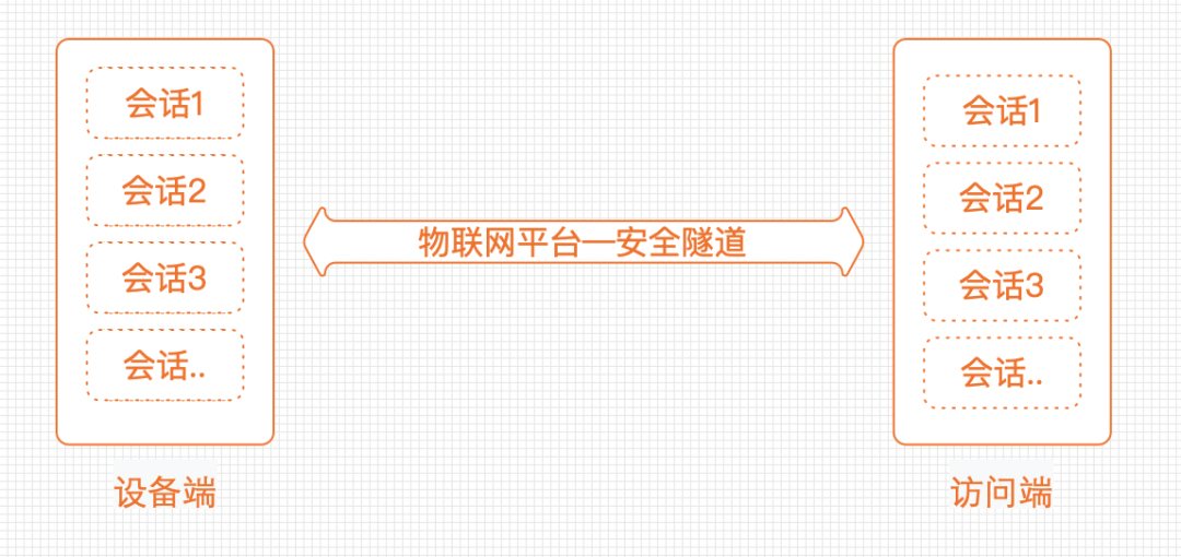 不想出差，基于安全隧道技术在家搞定 IoT 设备远程故障诊断和恢复