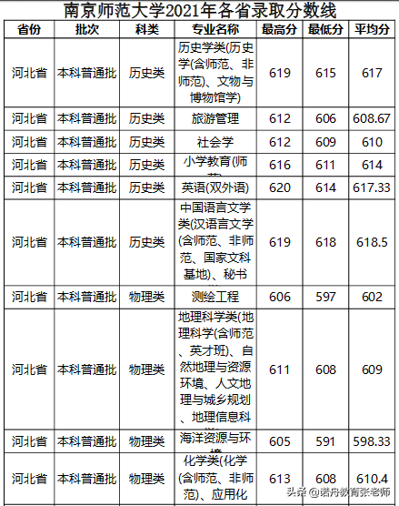 南京师范大学2021年录取分数线