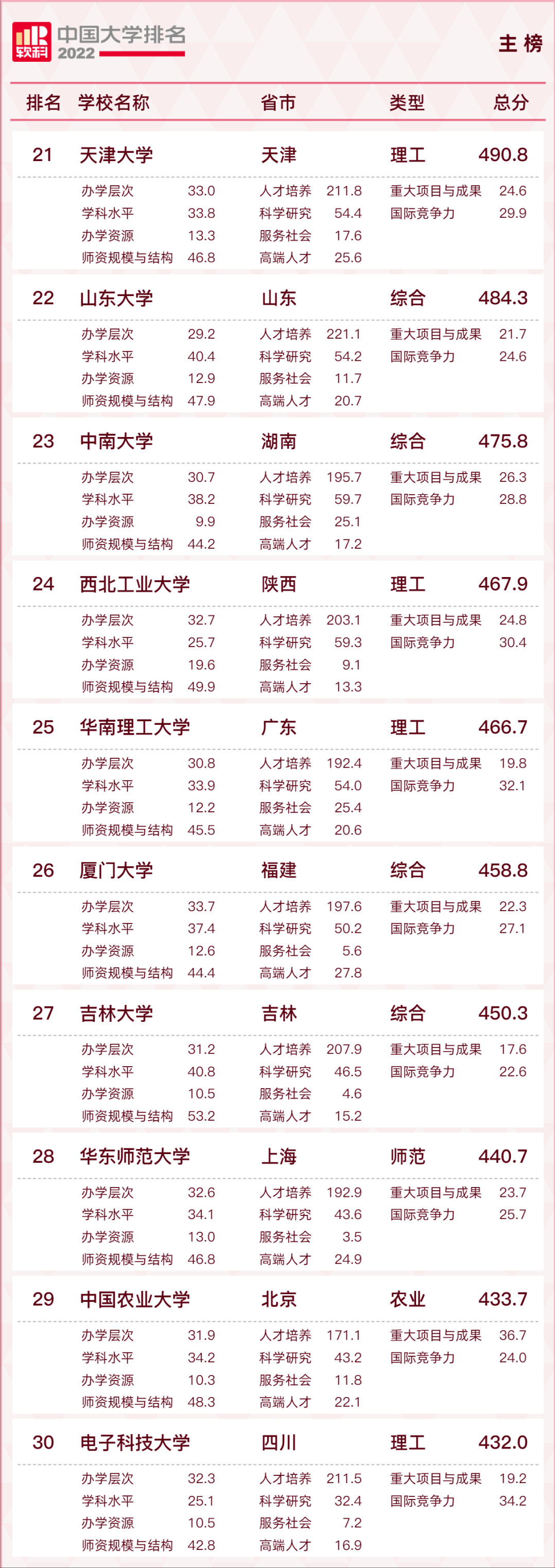 2022中国大学排行新鲜出炉，西安交大攻入前十，浙江大学表现亮眼