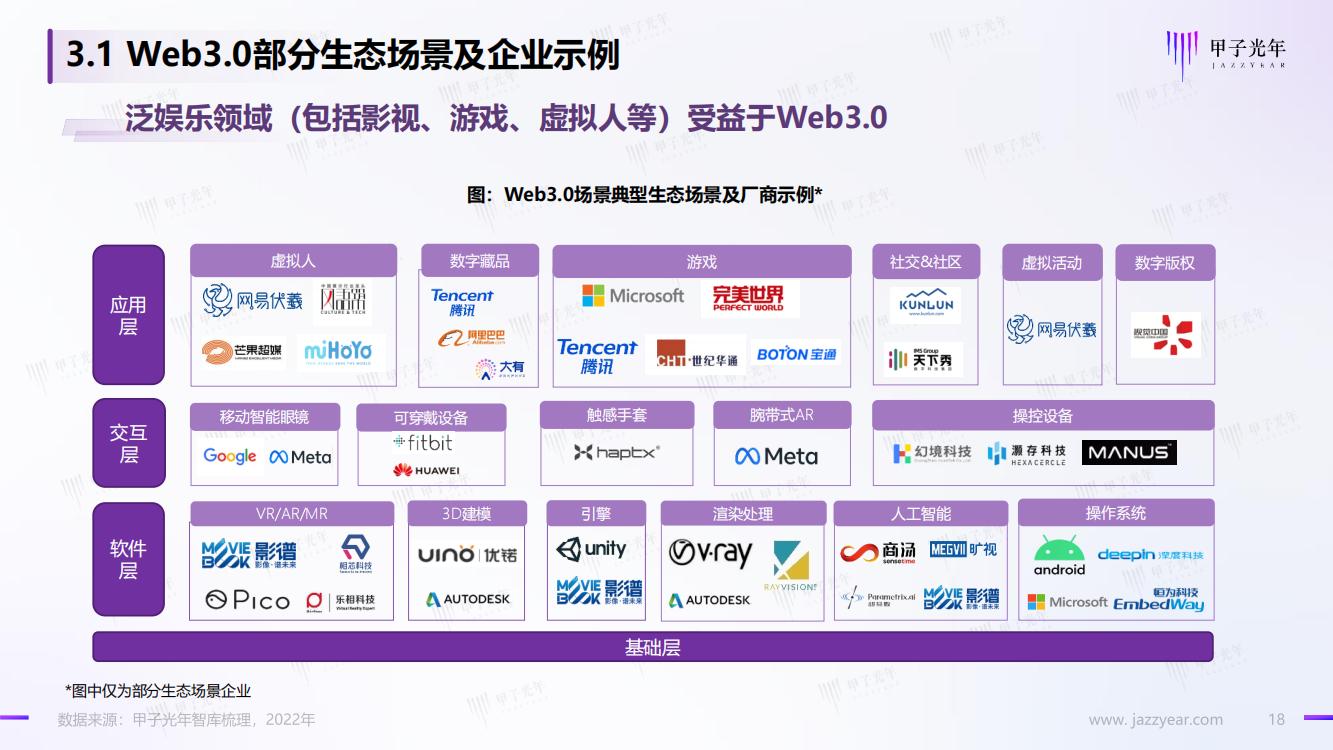 甲子光年：Web3.0市场生态研究报告，完整版33页，建议收藏