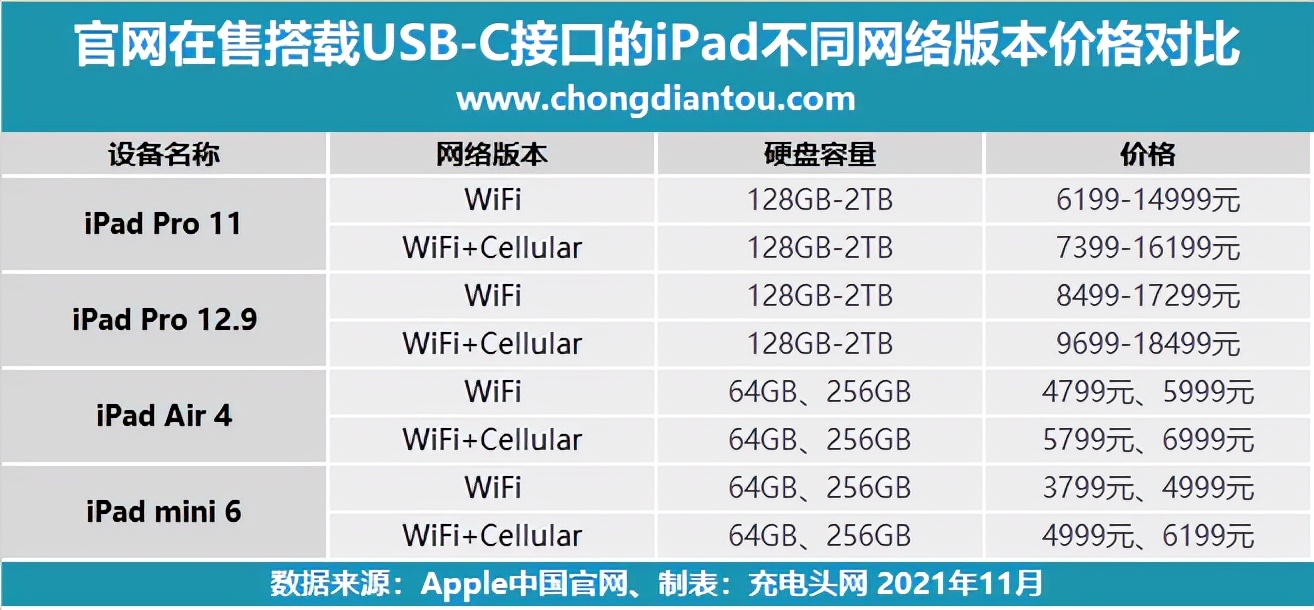 网速升级，支持60W快充，全新升级 iPad 4G无线网卡试用