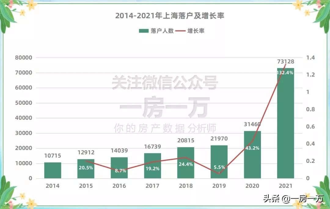 7.3万落户,五年增长500%,狂涨的落户量给上海带来何种影响?