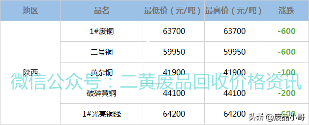 废铜价格最高下调600元，2022年2月24日废铜回收价格调整信息