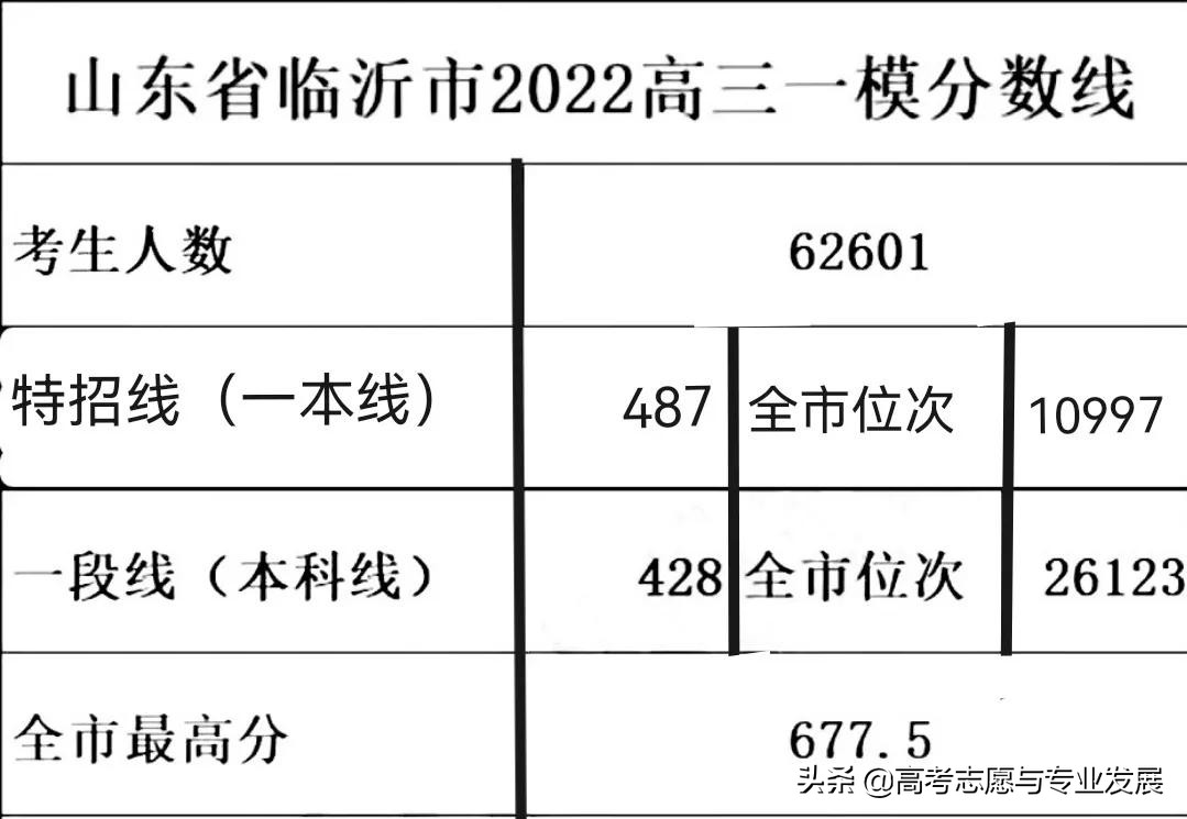 山東高考:2022年臨沂高三一模,三大主科難度,同位分差分析